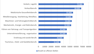 Betroffene Branchen