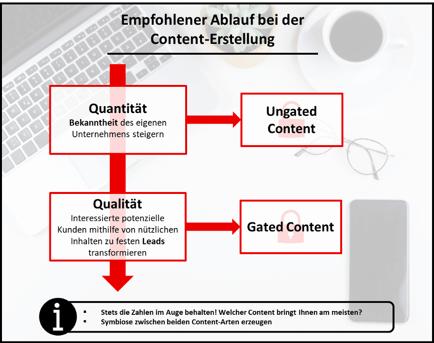 Abbildung 1: Eigene Darstellung