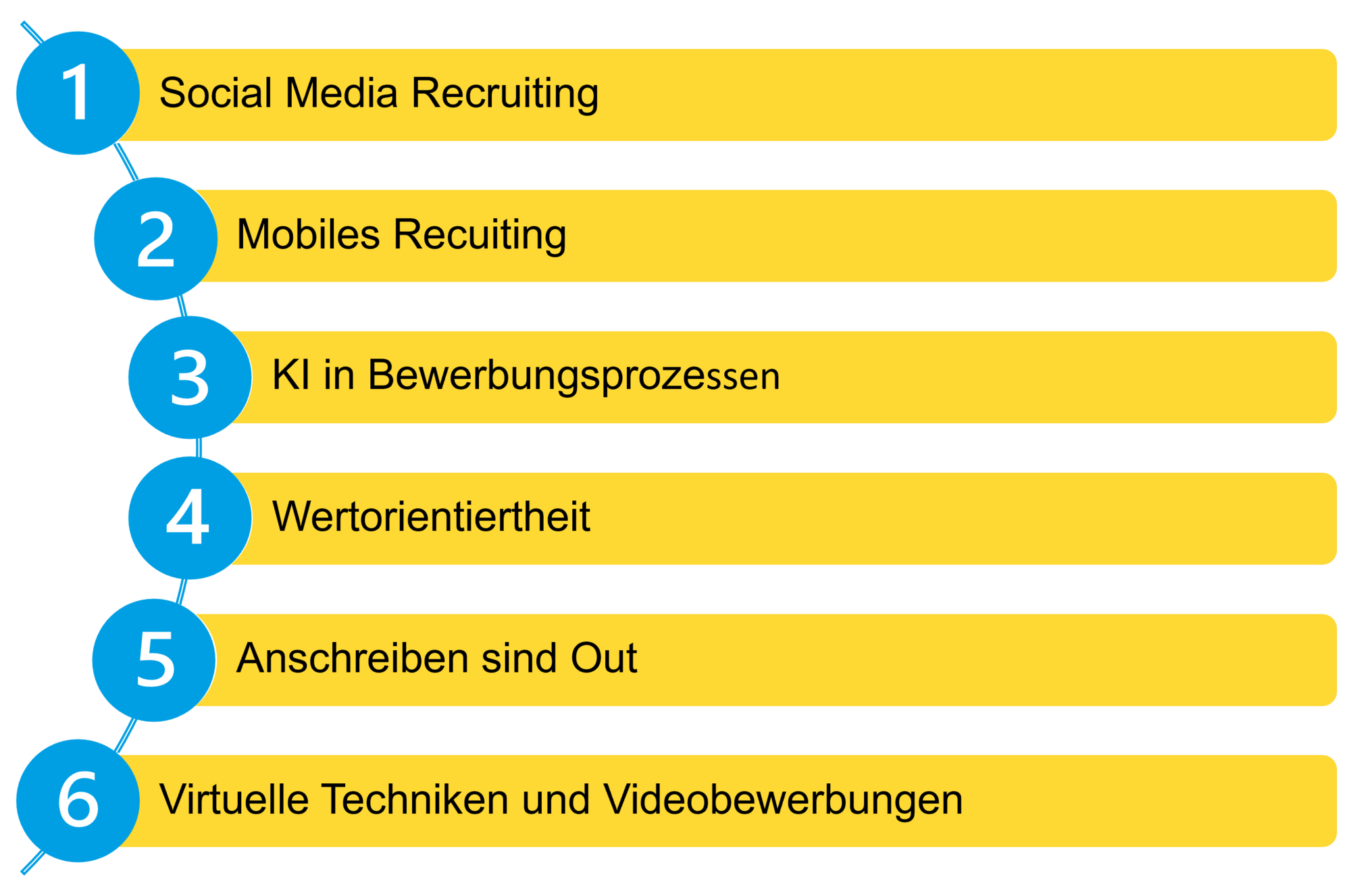 Abbildung 4 Bewerbungstrends für das Jahr 2022