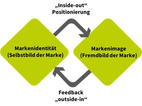 Abbildung 1: eigene Darstellung: Markenidentität vs. Markenimage: angelehnt an Burmann, Christoph / Blinda, Lars / Nitschke, Axel (2003). Identitätsbasierte Markenführung: Konzeptionelle Grundlagen des identitätsbasierten Markenmanagements.