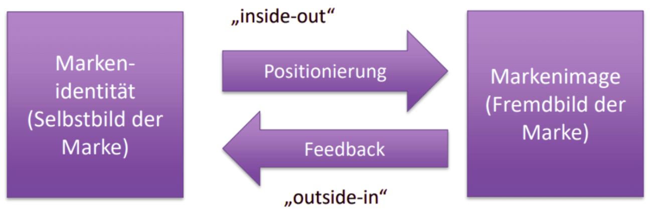 Wechselspiel der Markenwahrnehmung